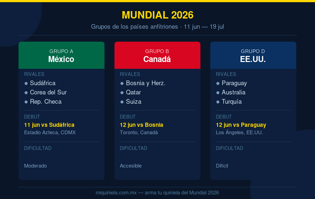 Grupos del Mundial 2026: México, EE.UU. y Canadá — todo lo que necesitas saber